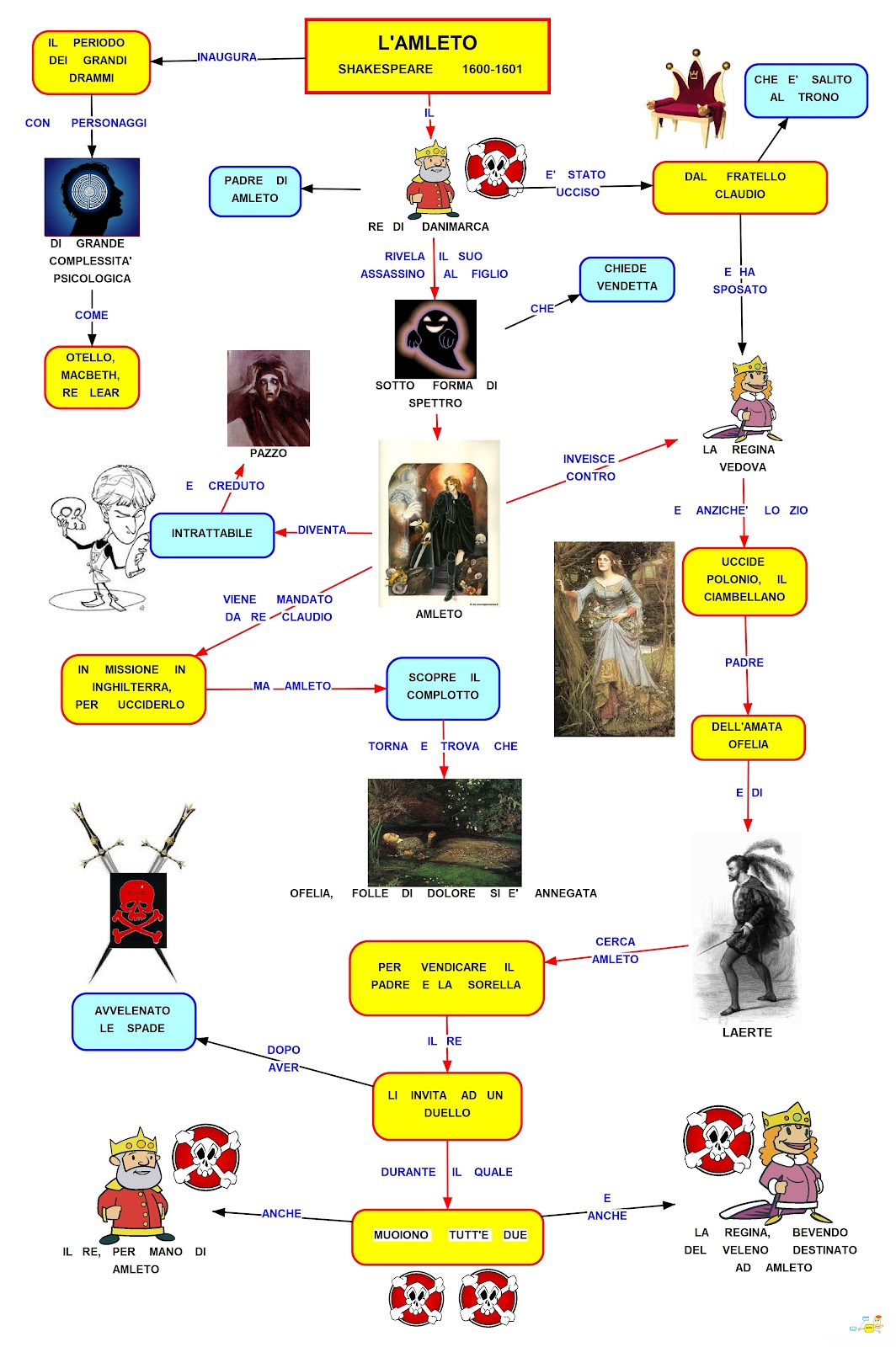 Mappa Concettuale: L'Amleto