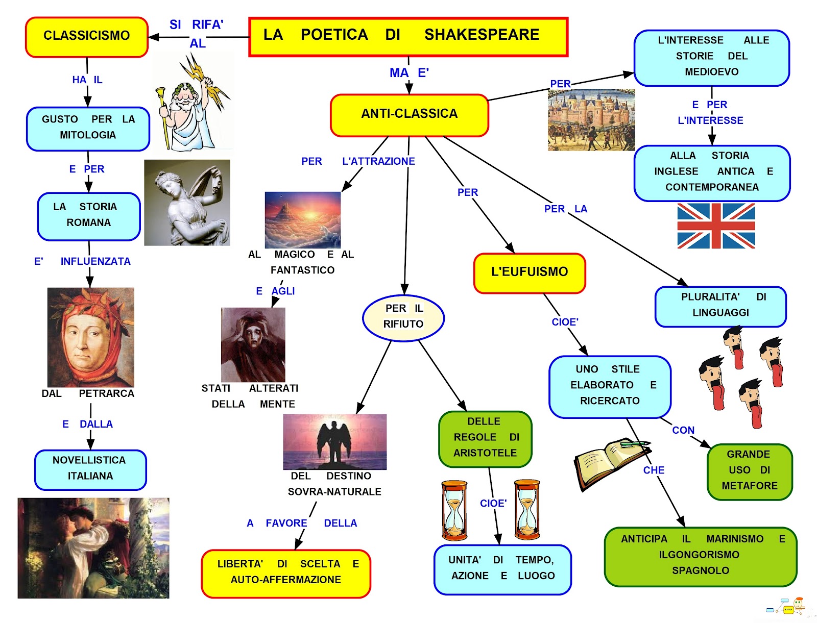 Mappa Concettuale: La poetica di Shakespeare