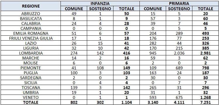 Concorso Docenti - infanzia e primaria 2025