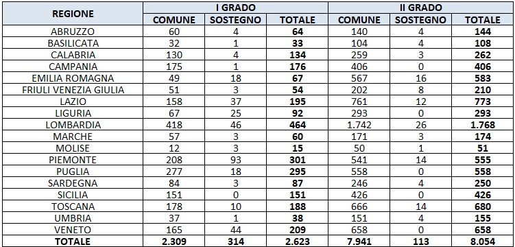 Concorso Docenti - secondaria di primo grado e secondaria di secondo grado 2025