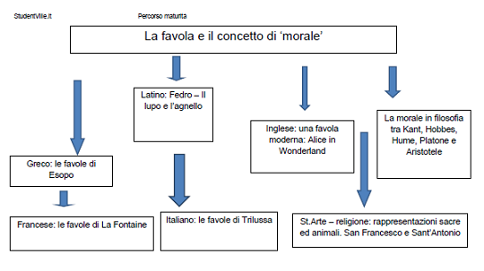 la favola e il concetto di morale